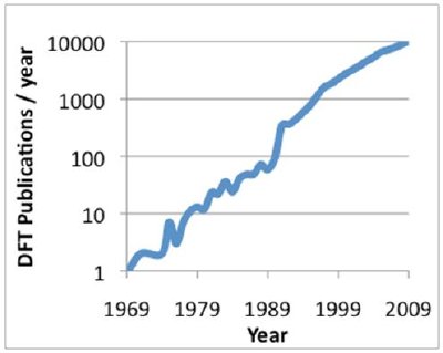 Number of publications per year containing topic words "Density functional theory" or "DFT"