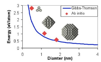 Energy of a Pt nanoparticle as a function of size from a macroscopic law (Gibbs-Thomson) and density function theory prediction.