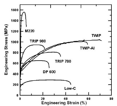Engineering stress versus engineering strain curves for a low carbon steel compared to several different types of AHSS. TRIP and DP steels are discussed in the text. TWIP steels rely on mechanical twinning to achieve large amounts of deformation, and M220 is a low ductility, martensitic sheet steel.