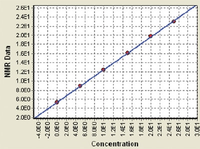 Calibration obtained for wax content in oils; standard deviation of the linear fitting is 0.13 wt.-%, correlation coefficient R2 = 1.00. Measurements were made using Hitachi High-Tech Analytical Science Benchtop NMR Analyser model MQC-23 equipped with a 10 mm probe. The samples were preconditioned at a temperature of -15°C.