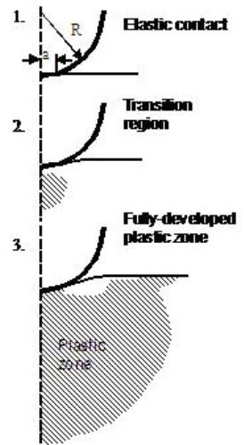 Evolution of a fully developed plastic zone.