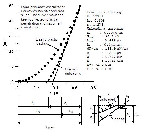 Analysis of data from load-displacement curve to give E and H.