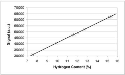 Hydrogen content calibration using hydrocarbons at 40°C