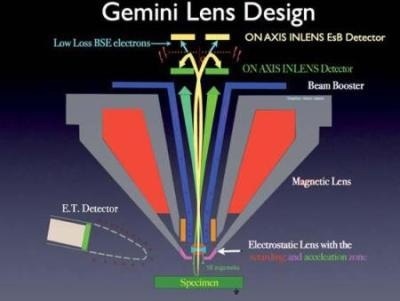 Schematic of the GEMINI® on axis detection principles
