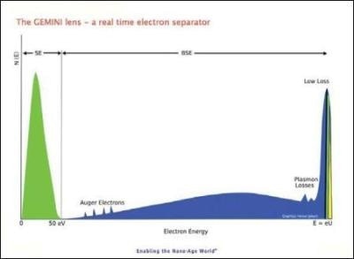 Spectrum of scattered electron energies from the SE process to the low loss BSE electrons