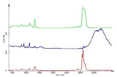 Corresponding spectra (de-mixed, Green: Oil, Red: Alkane, Blue: Water).