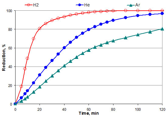 Reduction of manganese oxide MnO in different gas atmospheres at 1275oC