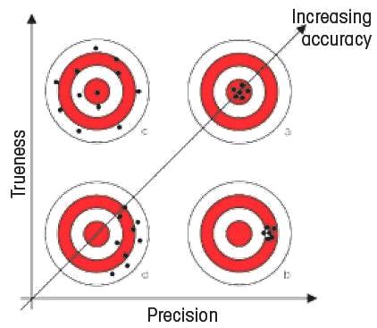 The better the precision of an analytical procedure, the smaller is the random error of measurement of the individual values from the mean value. The trueness is independent of the precision. It describes the difference between the mean value and the true value (here the center of the target board).