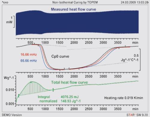 TOPEM® measurement curve (top), quasi-static and frequency-dependent heat capacity curves (middle) and the total heat flow curve (bottom).