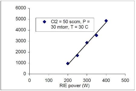 Etch rate of p-doped polysilicon against RIE power