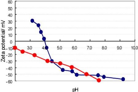 Zeta potential vs. pH graph. Sample A in blue, sample B in red.