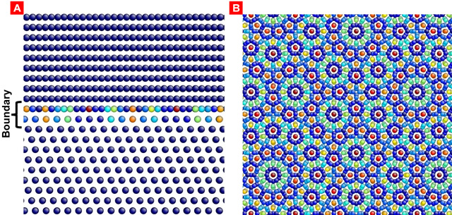 A 30° {111} twist grain boundary in Cu appears merely planar when viewed edge-on (a), but reveals a remarkably complex structure when viewed in-plane (b). Atoms are colored by their local pressure.