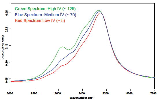 Three measured NIR spectra between 7800 and 9000 cm-1.