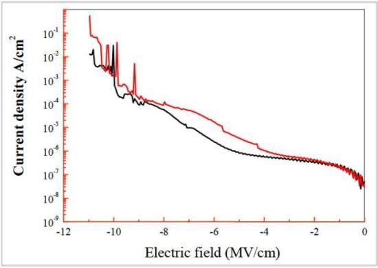 Variation of current density with electric field for ICP-CVD SiO2 film deposited 120°C.