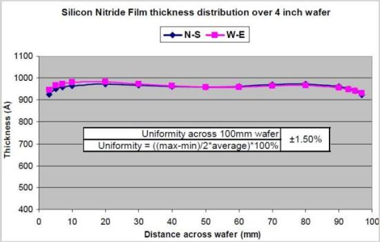 ICP-CVD SiNx film thickness uniformity over 100mm using a System100 with an ICP180 source