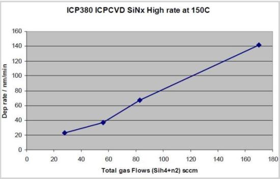 Variation of deposition rate with total gas flows for ICP-CVD SiNx deposited at 150°C