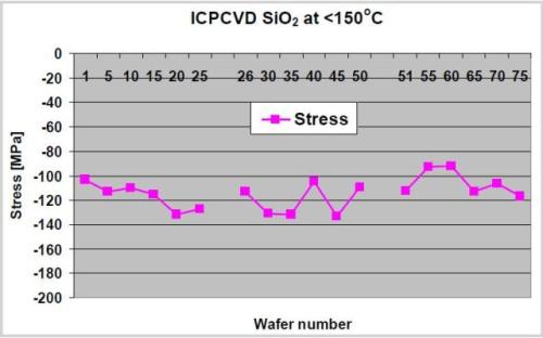 ICPCVD SiO2 film stress repeatability over 75 wafers