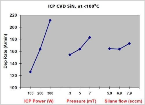 Effect of ICP power, pressure and silane flow on ICP-CVD SiNx deposition rate