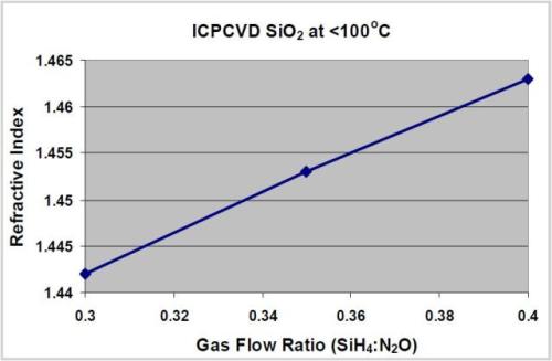 ariation of refractive index with SiH4:N2O gas ratio