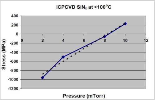 Variation of SiNx film stress with process pressure