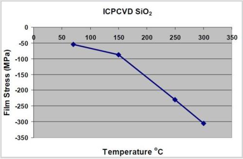 Variation of SiO2 film stress with temperature