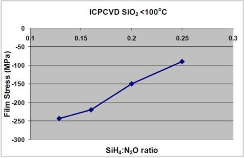 Variation of SiO2 film stress with SiH4:N2O gas ratio