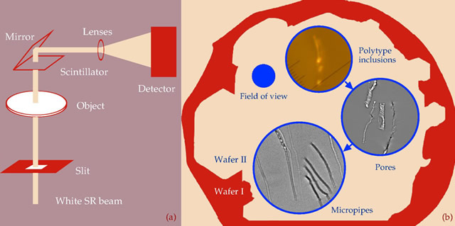 (a) Schematic of phase contrast imaging setup using whitebeam SR. (b) Diagram displaying the defects evolution during the growth of 6H-SiC boule. The same area of interest ("field of view"; blue dot) on each wafer was investigated. Polytype inclusions (photoluminescence image) on the wafer I provoke pore formation, as observed in the PCI image. The pores transform into new micropipes (PCI image) in intermediate growth stage. In later stage, the micropipes density reduces by mutual interaction.