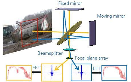 Principle of an imaging Fourier transform spectrometer.