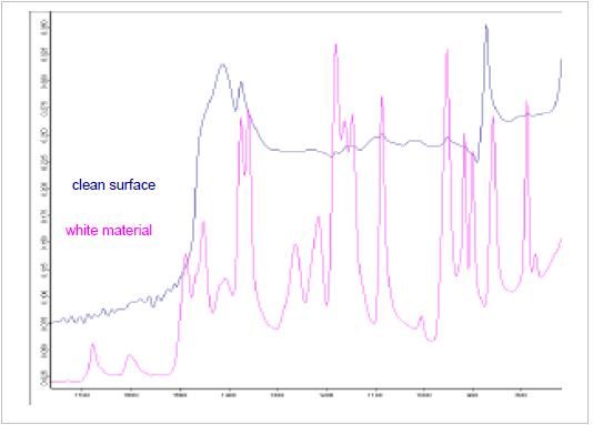 IR-spectra of a black rubber polymer (blue) and white particles (pink) on its surface. Spectra were measured in ATR mode using a Ge crystal-plate.
