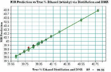 Cross validation of ethanol content of a Whisky sample. The RMSECV is +/1 0.015 with an R2 of 99.55.