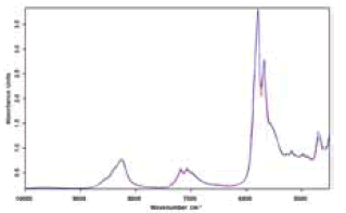 FT-NIR absorption spectra of oil samples in the range of 4,500 to 10,000 cm-1.