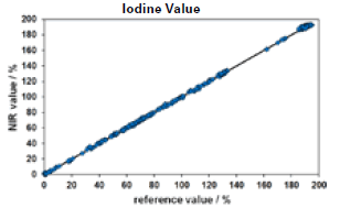 Validation results of the Iodine Value (IV) calibration, based on a variety of different oils.
