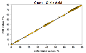Validation results for Oleic Acid, based on various edible oils like palm, soya and sunflower oil.