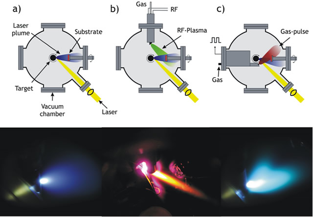 a) Schematic of pulsed laser deposition set-ups. The incoming laser beam is focused onto a target, thereby vaporizing the material of the surface region. The ejected material is partially ionized and forms the ablation plume which is directed towards the substrate. b) Schematic of a RF-plasma enhanced pulsed laser deposition [3]. c) Schematic of a gas-pulse set-up combined with PLD also known as pulsed reactive crossed beam laser ablation [4]. The two beams merge after passing the interaction zone and expand together. Under each schematic, a photograph shows the plasma plume for the corresponding PLD technique