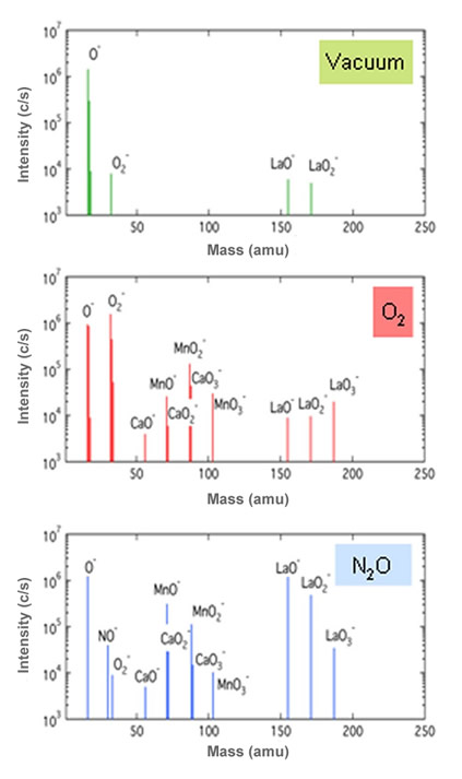 Plasma mass spectra of negative species of ablated La0.4Ca0.6MnO3 measured in vacuum, O2 and N2O at