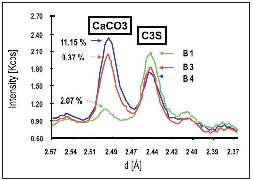 XRD scans on three white cement pellets containing different concentrations of CaCO3.
