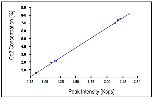 Calibration curve obtained using 8 grey cement standards also with peak intensities.