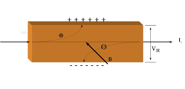 Illustration of the Hall effect