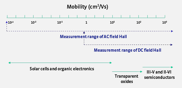 Mobility ranges for the AC and DC Field Hall