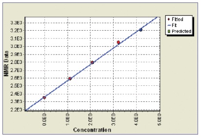 Calibration of NMR data and reference values for oil content. Correlation: r = 1; SD = 0.07.