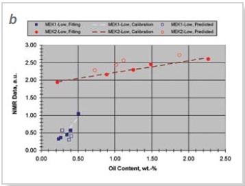 Graphs showing calibration data for (a) all, and (b) low oil content wax samples. Solid symbols represent data points accounted in calibrations and used for fitting; open symbols correspond to data points excluded from fitting to improve standard deviations and correlation coefficients of the calibration procedure; dashed lines are the calibration curves.