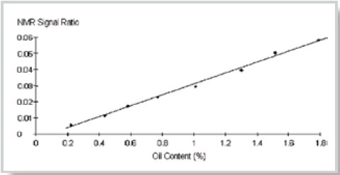 NMR signal ratio versus oil content in hard wax (low detection limit method only). Analysis time ~ 2 min. Mid-range measurement precision (95% confidence) ~ 0.05%. Calibration error ~ 0.07%.