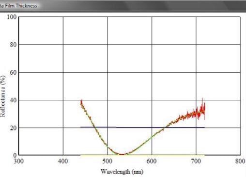 Determination of film thickness using a white light spectrometer.