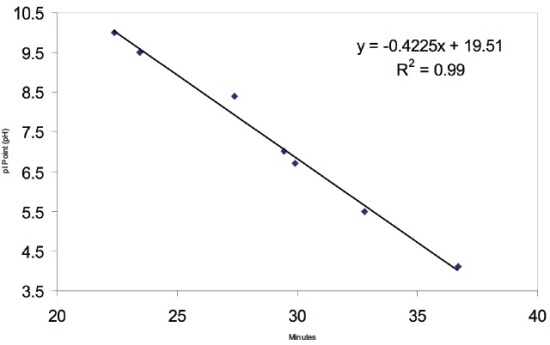 pI Marker Linear Model. A plot of pI values versus detection time observed for separation of synthetic peptides as summarized in Table 1. The mobilization of the pI markers fits a linear model with a correlation coefficient of 0.99 indicating that the mobilized pH gradient is highly linear.