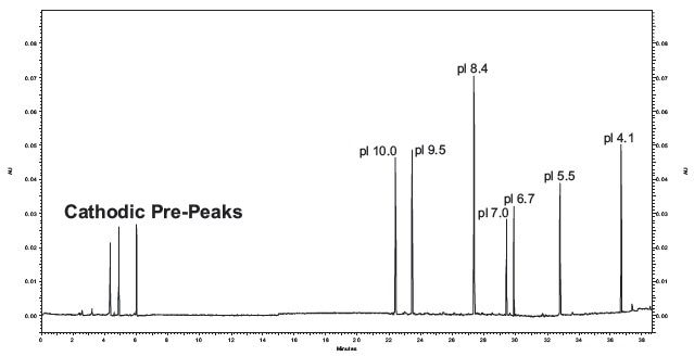 cIEF Separations of Synthetic Peptide pI Markers. It contains an electropherogram of seven synthetic peptide markers using the basic pH gradient cIEF separation method. The mobilization step was extended from 35 to 40 minutes to enable the detection of the pI 4.1 marker.