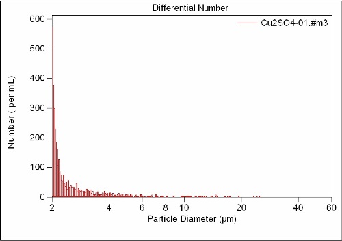 Size distribution of a reference sample.