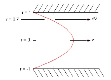 Velocity profile in parabolic flow.