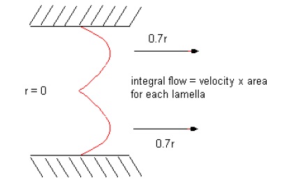 Bulk flow profile for parabolic flow in a tube with circular cross-section.