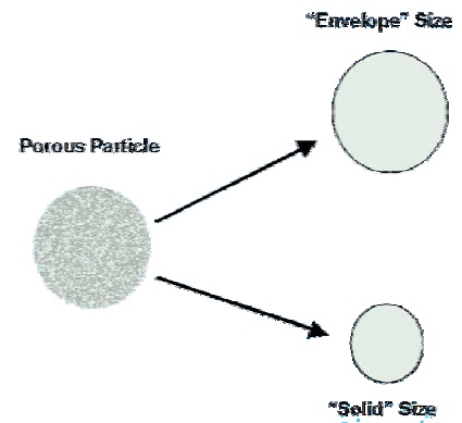 Two.different. sizes for a porous particle.