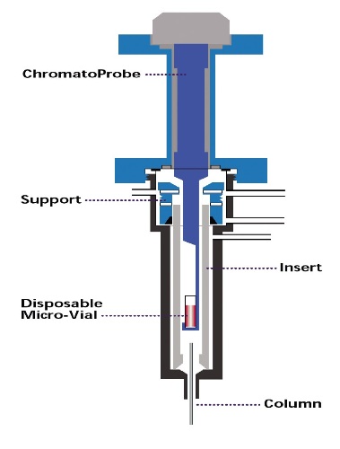 Chromatoprobe inlet. The device is inserted into a programmable injection port to allow for temperature control during analysis. A disposable micro-vial is inserted into the probe tip, which resides inside a standard GC injection liner. The column is typically a short 0.10 mm ID capillary column with a thin coating.